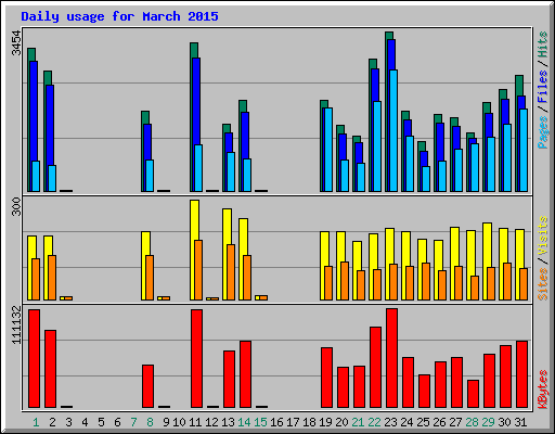 Daily usage for March 2015