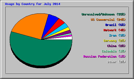 Usage by Country for July 2014