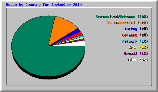 Usage by Country for September 2014