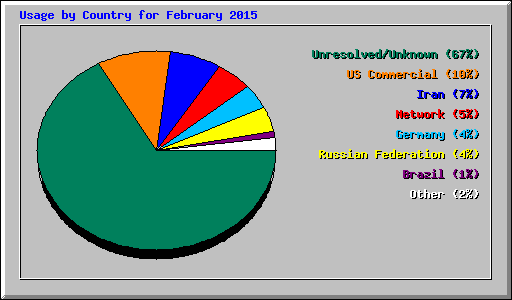 Usage by Country for February 2015