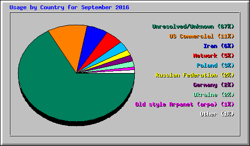 Usage by Country for September 2016