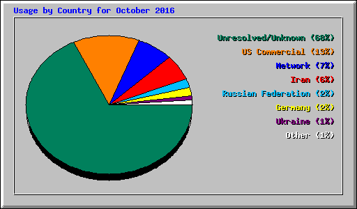 Usage by Country for October 2016
