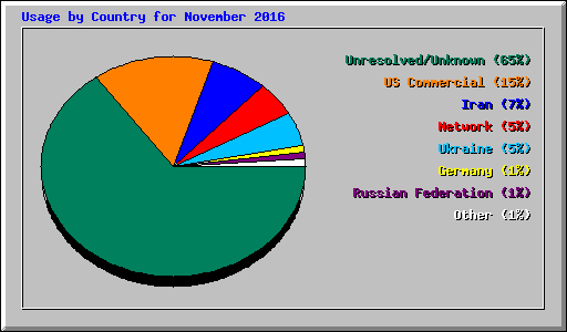Usage by Country for November 2016