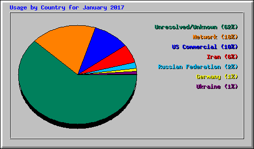 Usage by Country for January 2017