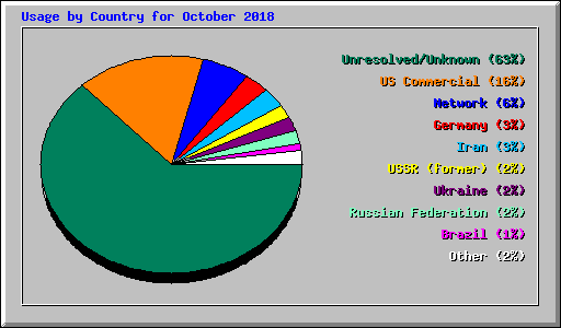 Usage by Country for October 2018