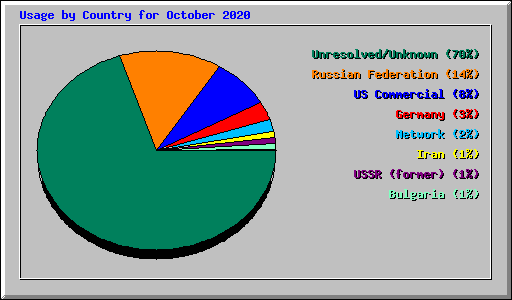 Usage by Country for October 2020