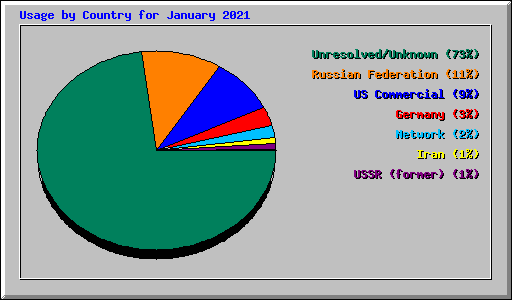 Usage by Country for January 2021