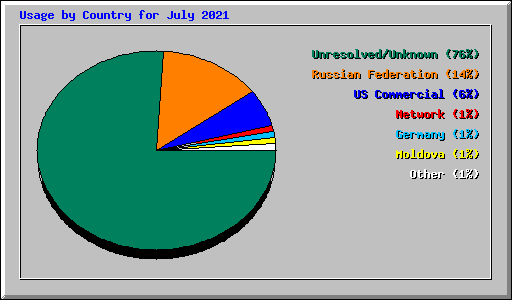 Usage by Country for July 2021