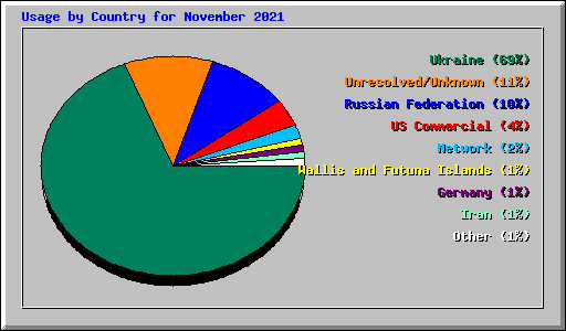 Usage by Country for November 2021