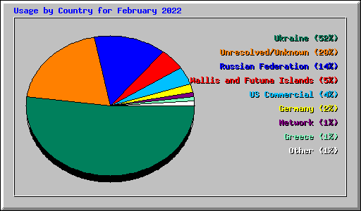 Usage by Country for February 2022