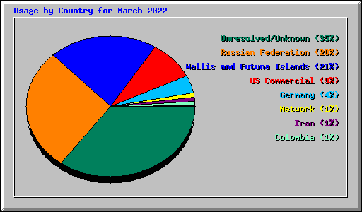 Usage by Country for March 2022