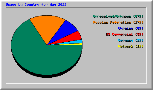 Usage by Country for May 2022