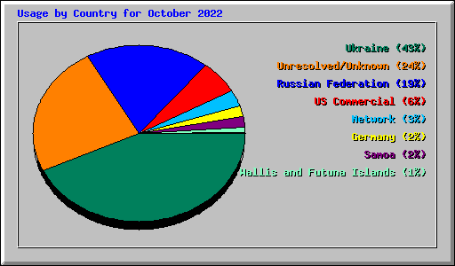 Usage by Country for October 2022