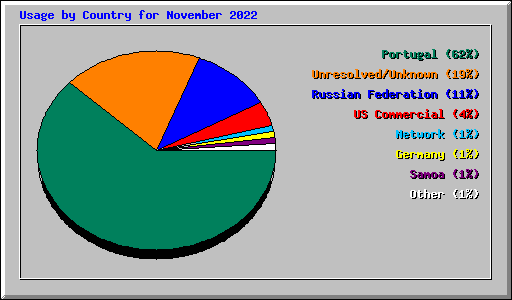 Usage by Country for November 2022