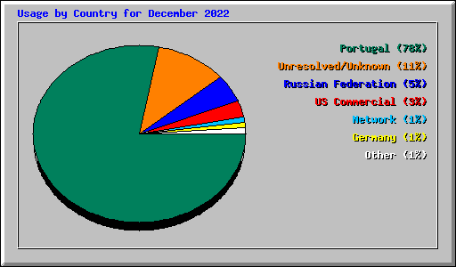 Usage by Country for December 2022