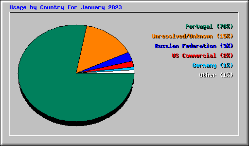 Usage by Country for January 2023