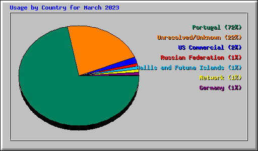 Usage by Country for March 2023