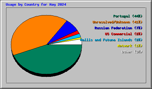 Usage by Country for May 2024