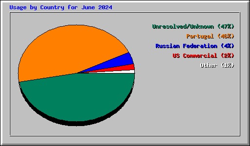 Usage by Country for June 2024