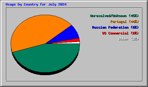 Usage by Country for July 2024