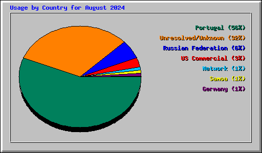 Usage by Country for August 2024