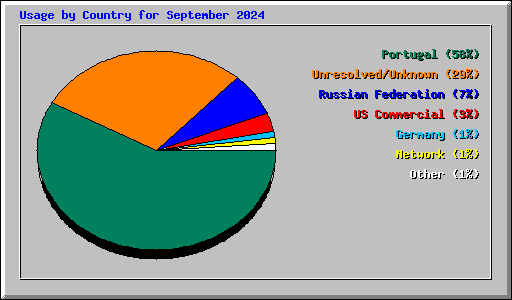 Usage by Country for September 2024