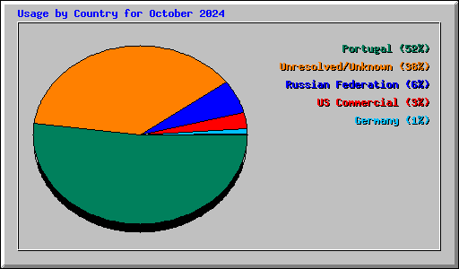 Usage by Country for October 2024