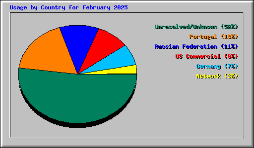 Usage by Country for February 2025