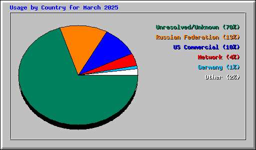 Usage by Country for March 2025