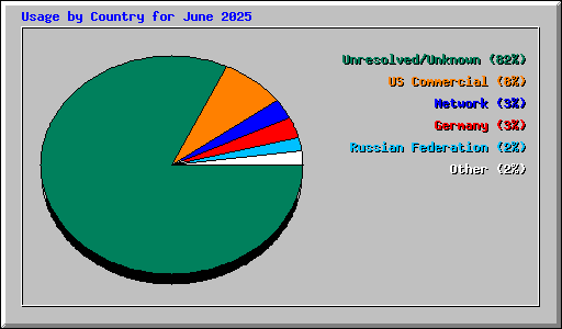 Usage by Country for June 2025