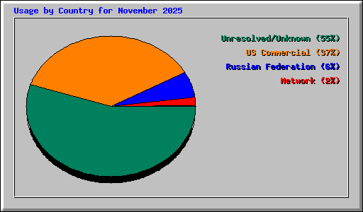 Usage by Country for November 2025