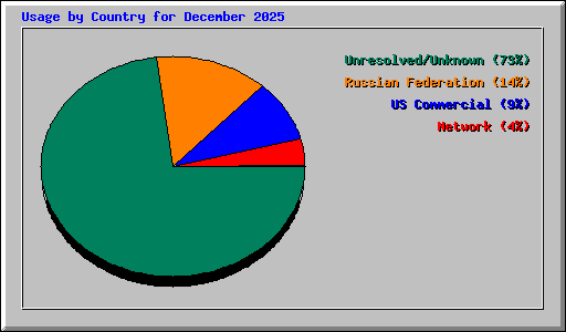 Usage by Country for December 2025