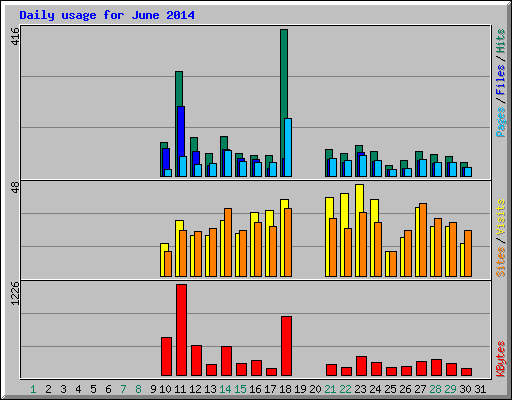 Daily usage for June 2014