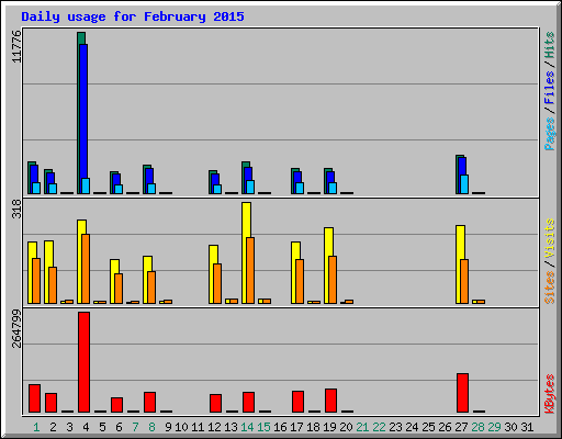 Daily usage for February 2015