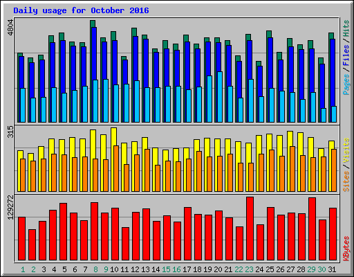 Daily usage for October 2016