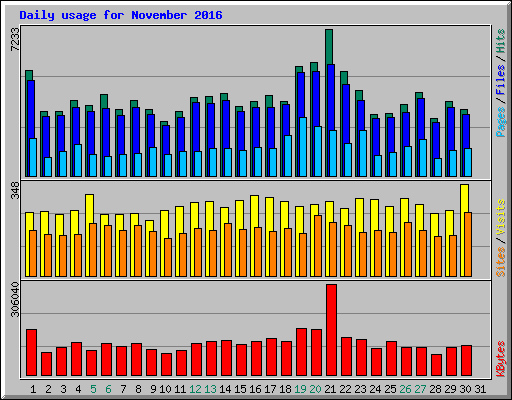 Daily usage for November 2016