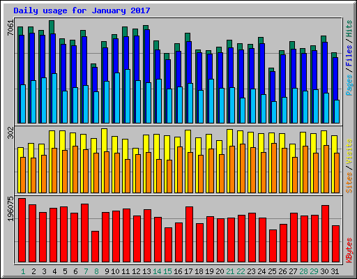 Daily usage for January 2017