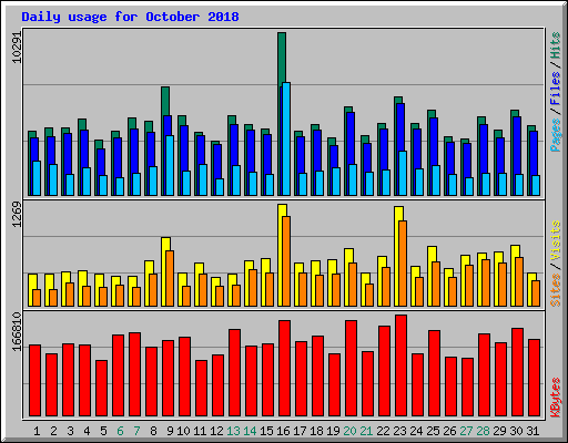Daily usage for October 2018