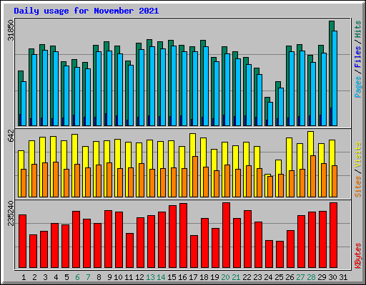 Daily usage for November 2021