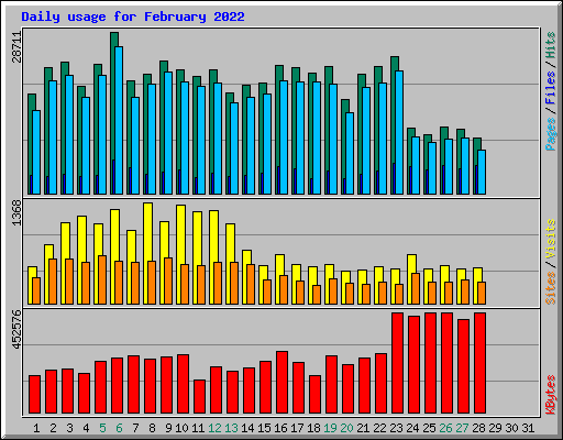 Daily usage for February 2022