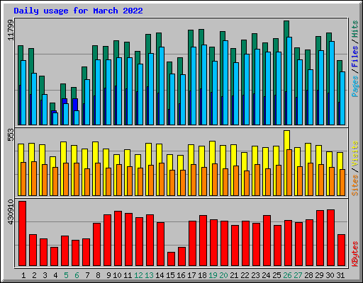 Daily usage for March 2022