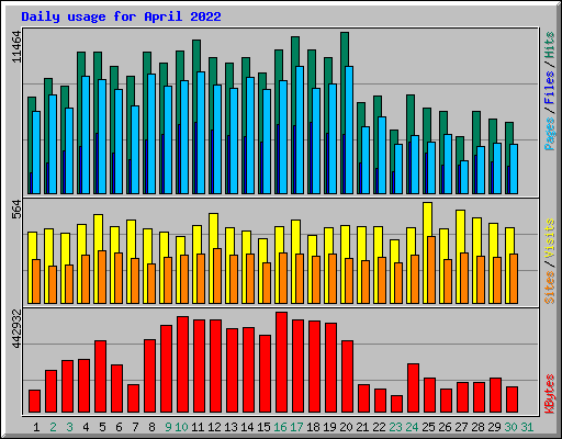 Daily usage for April 2022