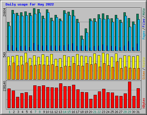 Daily usage for May 2022