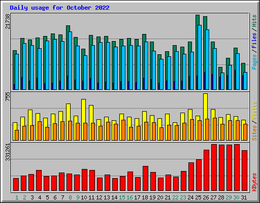 Daily usage for October 2022