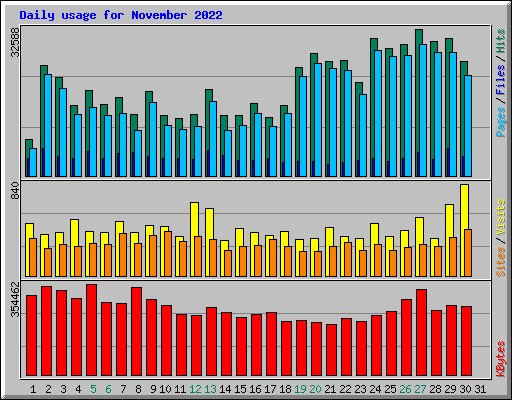 Daily usage for November 2022