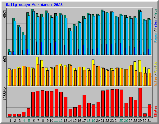 Daily usage for March 2023