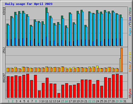 Daily usage for April 2023