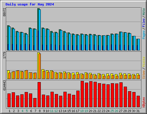 Daily usage for May 2024