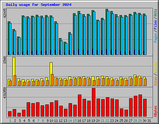 Daily usage for September 2024