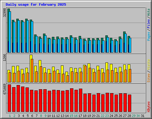 Daily usage for February 2025